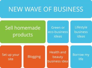 New Wave Of Business Opportunities
