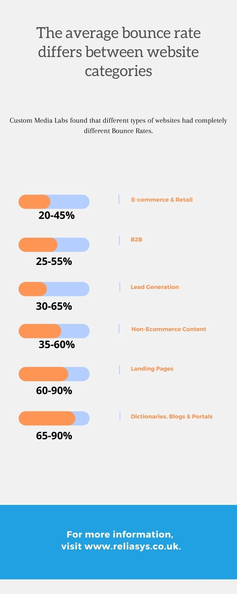 The average Bounce Rate is about 50% 